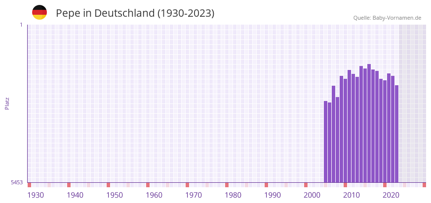 Pepe in der Vornamen-Hitliste von Deutschland (1930-2023)
