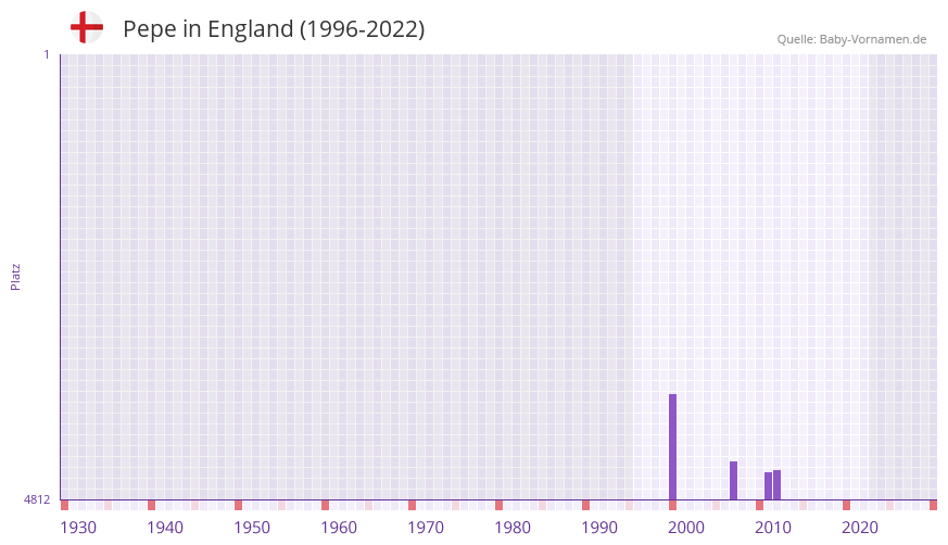 Pepe in der Vornamen-Hitliste von England (1996-2022)