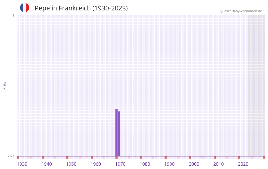 Pepe in der Vornamen-Hitliste von Frankreich (1930-2023)