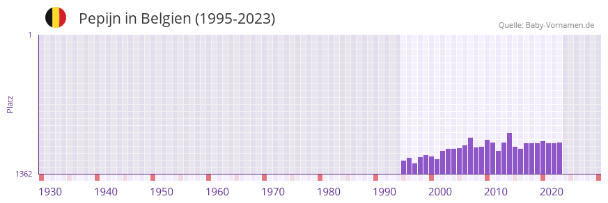 Pepijn in der Vornamen-Hitliste von Belgien (1995-2023) Pepijn in der Vornamen-Hitliste von Belgien (1995-2023)