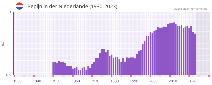 Pepijn in der Vornamen-Hitliste von der Niederlande (1930-2023) Pepijn in der Vornamen-Hitliste von der Niederlande (1930-2023)