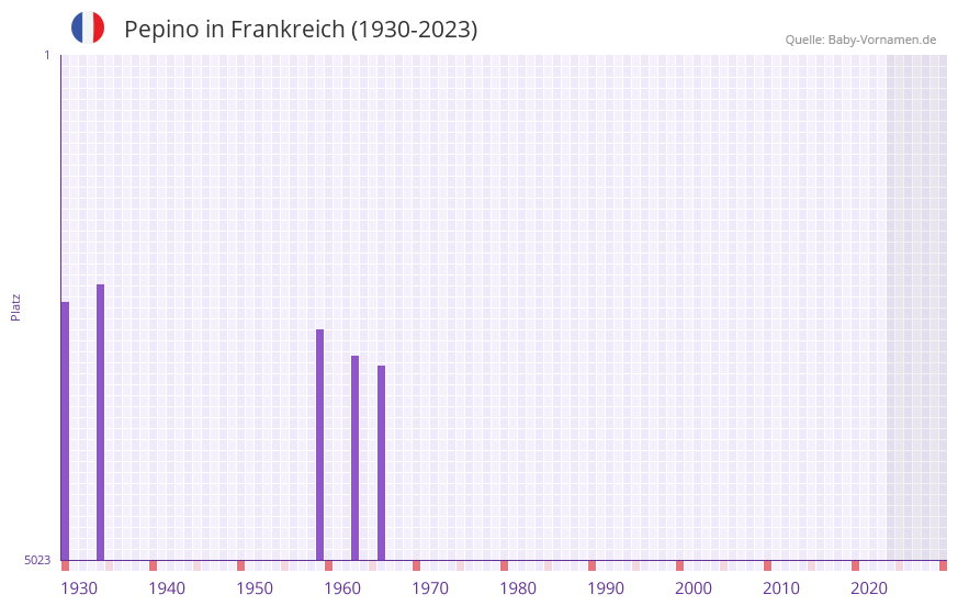 Pepino in der Vornamen-Hitliste von Frankreich (1930-2023) Pepino in der Vornamen-Hitliste von Frankreich (1930-2023)