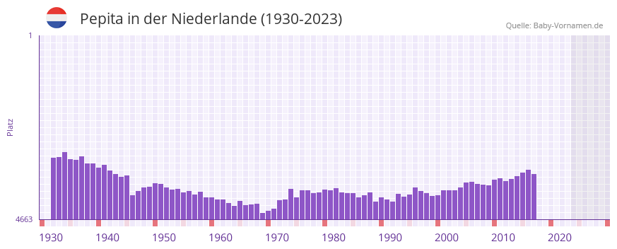 Pepita in der Vornamen-Hitliste von der Niederlande (1930-2023)