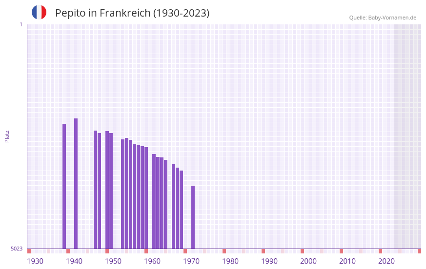 Pepito in der Vornamen-Hitliste von Frankreich (1930-2023) Pepito in der Vornamen-Hitliste von Frankreich (1930-2023)