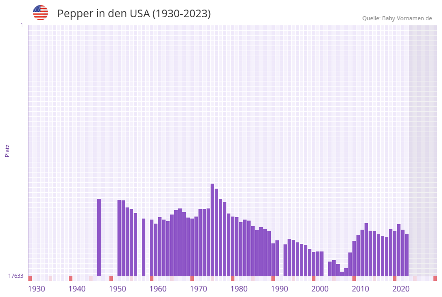 Pepper in der Vornamen-Hitliste von den USA (1930-2023)