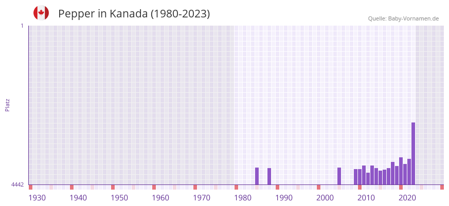 Pepper in der Vornamen-Hitliste von Kanada (1980-2023)