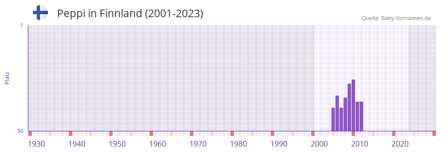 Peppi in der Vornamen-Hitliste von Finnland (2001-2023)