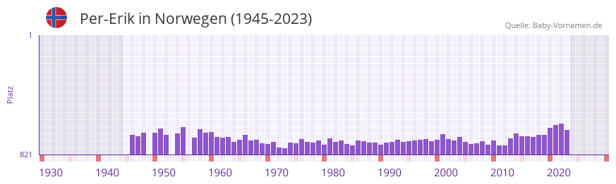 Per-Erik in der Vornamen-Hitliste von Norwegen (1945-2023)