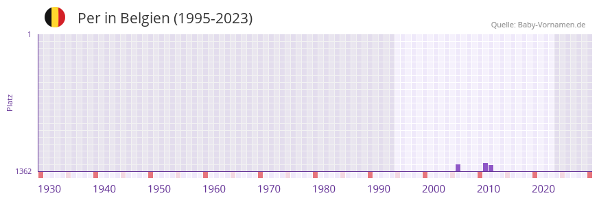 Per in der Vornamen-Hitliste von Belgien (1995-2023)