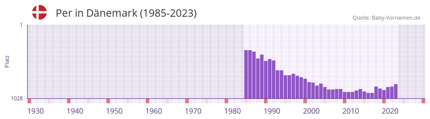 Per in der Vornamen-Hitliste von Dnemark (1985-2023)