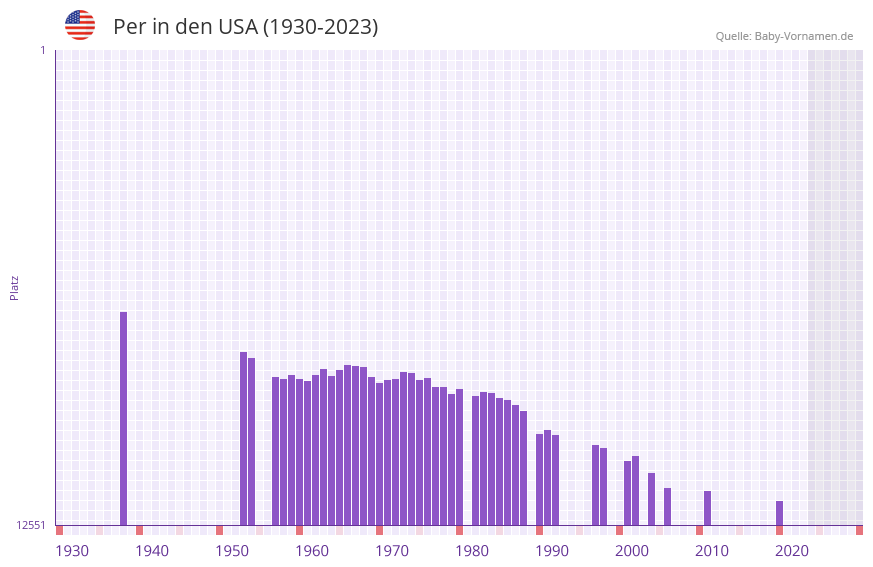 Per in der Vornamen-Hitliste von den USA (1930-2023)
