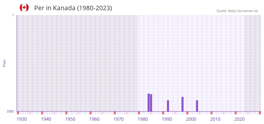 Per in der Vornamen-Hitliste von Kanada (1980-2023)