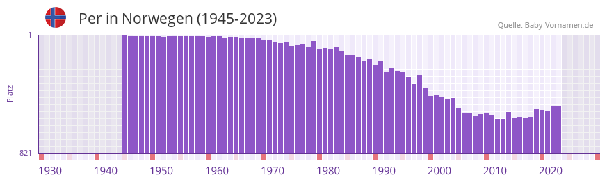 Per in der Vornamen-Hitliste von Norwegen (1945-2023)
