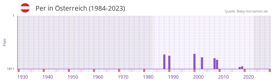 Per in der Vornamen-Hitliste von sterreich (1984-2023)