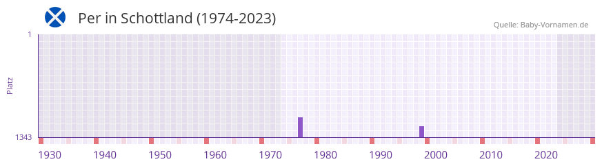 Per in der Vornamen-Hitliste von Schottland (1974-2023)