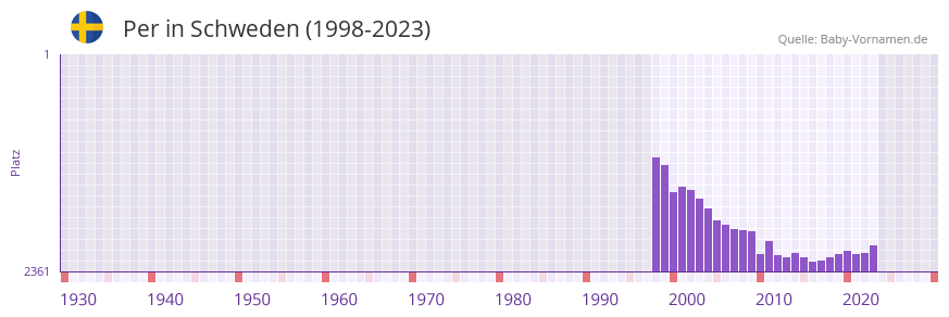 Per in der Vornamen-Hitliste von Schweden (1998-2023)