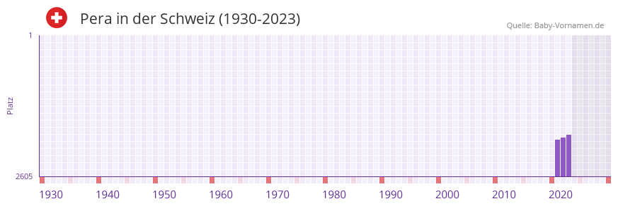 Pera in der Vornamen-Hitliste von der Schweiz (1930-2023) Pera in der Vornamen-Hitliste von der Schweiz (1930-2023)