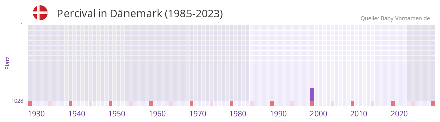 Percival in der Vornamen-Hitliste von Dänemark (1985-2023) Percival in der Vornamen-Hitliste von Dänemark (1985-2023)
