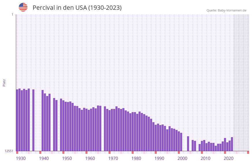 Percival in der Vornamen-Hitliste von den USA (1930-2023) Percival in der Vornamen-Hitliste von den USA (1930-2023)