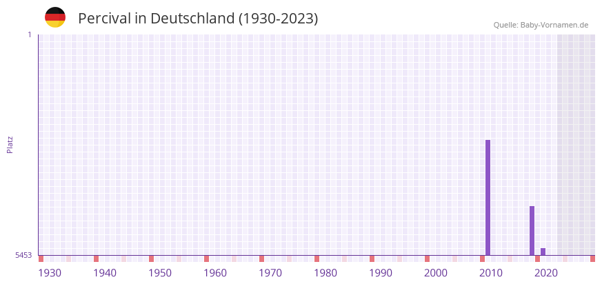 Percival in der Vornamen-Hitliste von Deutschland (1930-2023) Percival in der Vornamen-Hitliste von Deutschland (1930-2023)