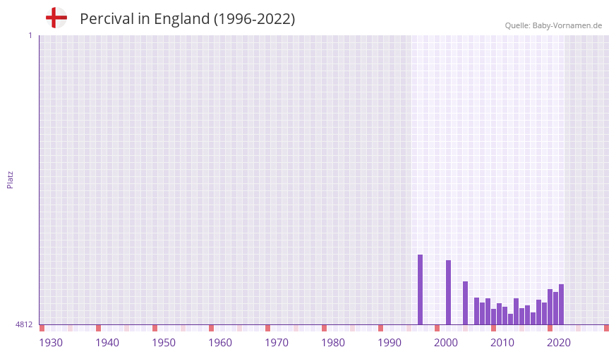 Percival in der Vornamen-Hitliste von England (1996-2022) Percival in der Vornamen-Hitliste von England (1996-2022)