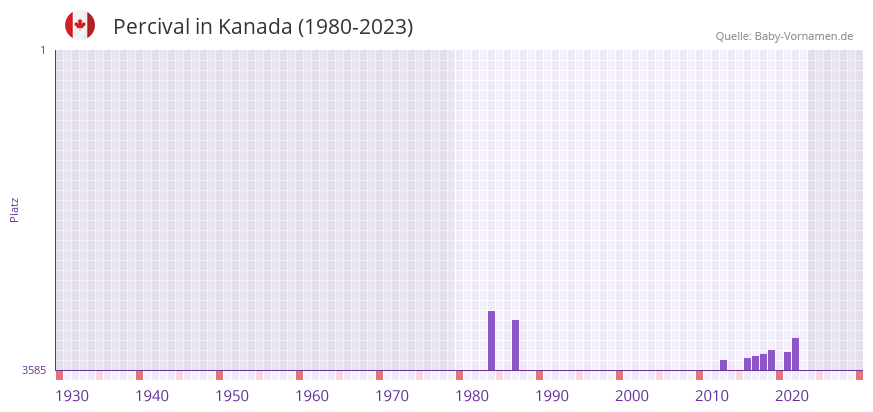 Percival in der Vornamen-Hitliste von Kanada (1980-2023) Percival in der Vornamen-Hitliste von Kanada (1980-2023)
