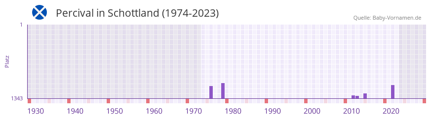 Percival in der Vornamen-Hitliste von Schottland (1974-2023) Percival in der Vornamen-Hitliste von Schottland (1974-2023)