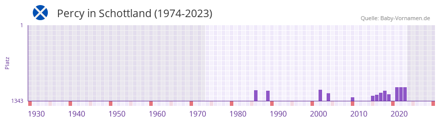 Percy in der Vornamen-Hitliste von Schottland (1974-2023) Percy in der Vornamen-Hitliste von Schottland (1974-2023)