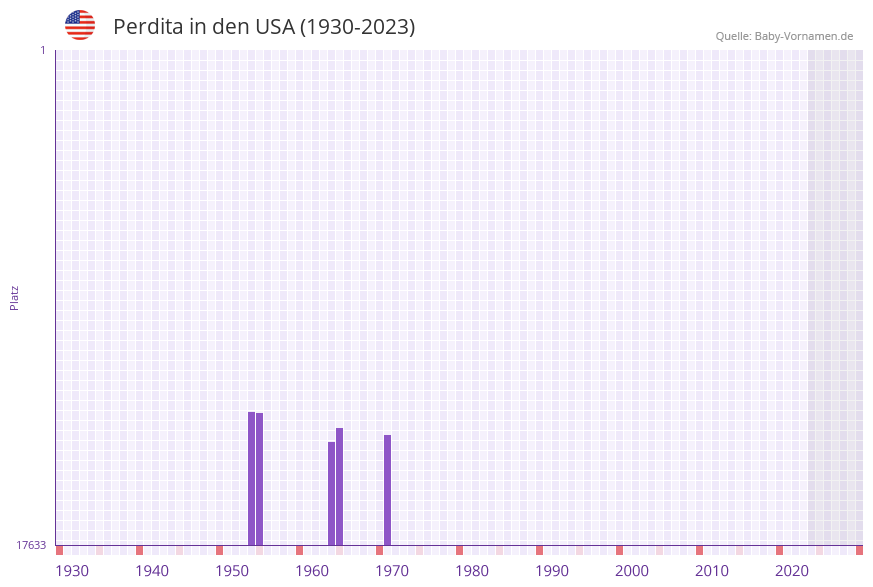 Perdita in der Vornamen-Hitliste von den USA (1930-2023)