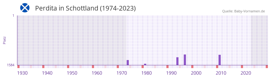 Perdita in der Vornamen-Hitliste von Schottland (1974-2023)
