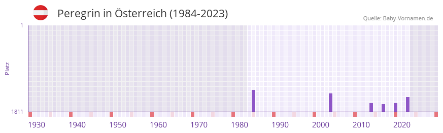 Peregrin in der Vornamen-Hitliste von sterreich (1984-2023)