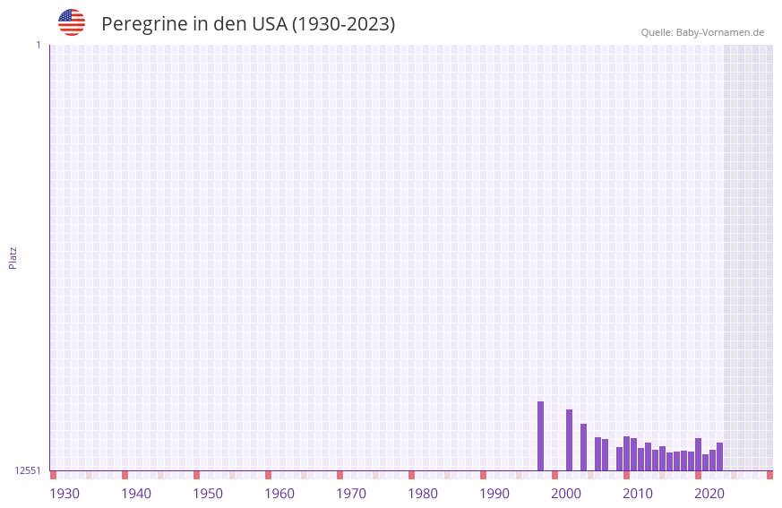 Peregrine in der Vornamen-Hitliste von den USA (1930-2023) Peregrine in der Vornamen-Hitliste von den USA (1930-2023)