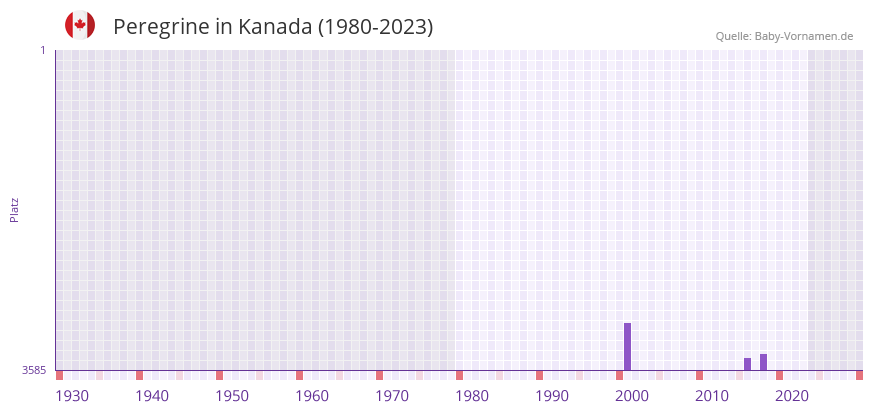 Peregrine in der Vornamen-Hitliste von Kanada (1980-2023) Peregrine in der Vornamen-Hitliste von Kanada (1980-2023)