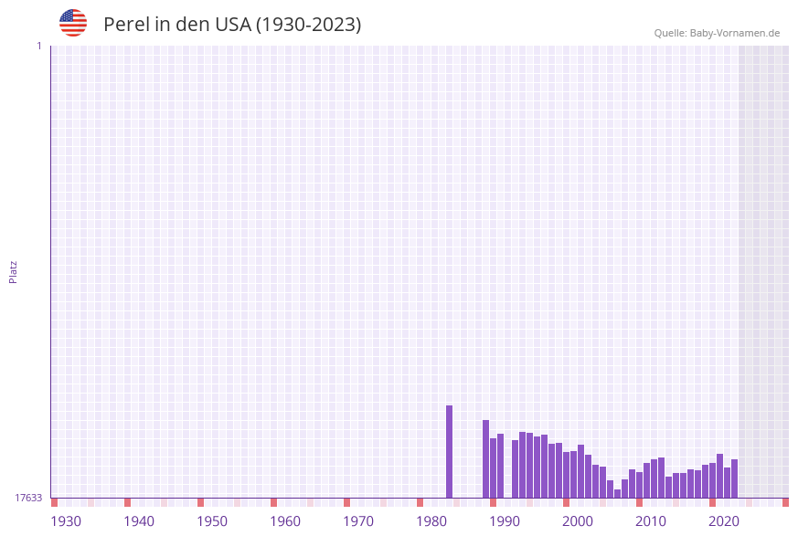 Perel in der Vornamen-Hitliste von den USA (1930-2023) Perel in der Vornamen-Hitliste von den USA (1930-2023)