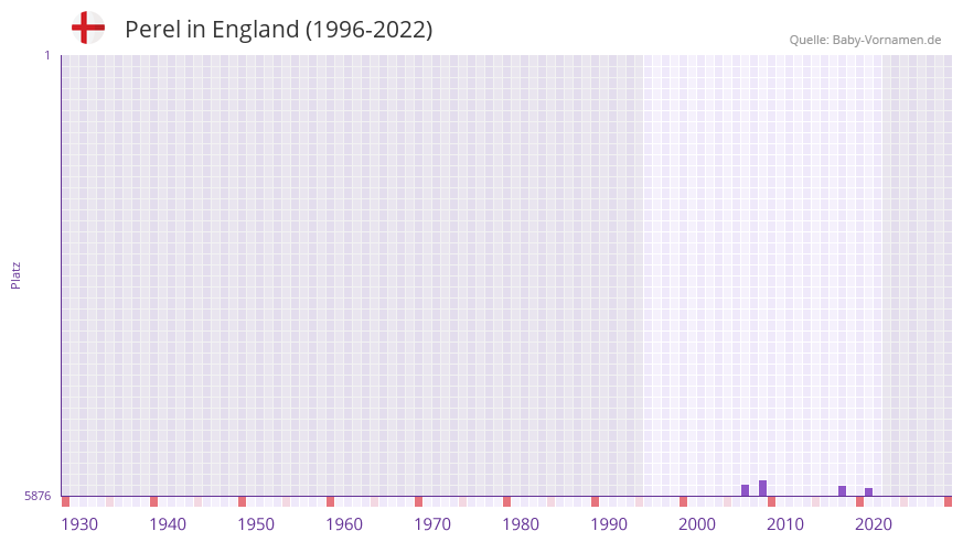 Perel in der Vornamen-Hitliste von England (1996-2022) Perel in der Vornamen-Hitliste von England (1996-2022)