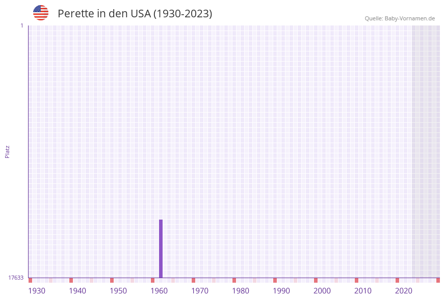Perette in der Vornamen-Hitliste von den USA (1930-2023)