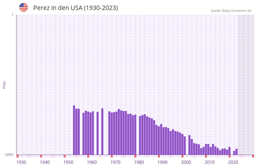 Perez in der Vornamen-Hitliste von den USA (1930-2023) Perez in der Vornamen-Hitliste von den USA (1930-2023)