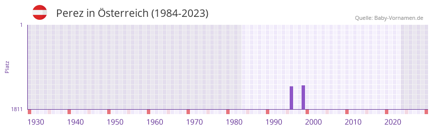 Perez in der Vornamen-Hitliste von Österreich (1984-2023) Perez in der Vornamen-Hitliste von Österreich (1984-2023)
