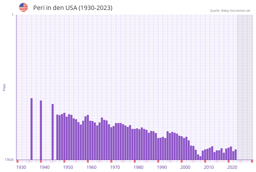 Peri in der Vornamen-Hitliste von den USA (1930-2023) Peri in der Vornamen-Hitliste von den USA (1930-2023)
