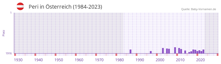 Peri in der Vornamen-Hitliste von Österreich (1984-2023) Peri in der Vornamen-Hitliste von Österreich (1984-2023)