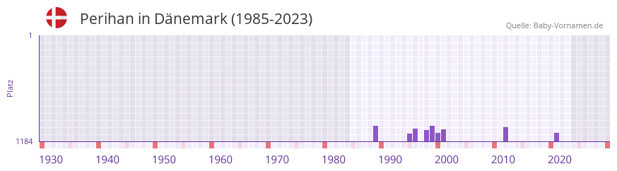 Perihan in der Vornamen-Hitliste von Dnemark (1985-2023)