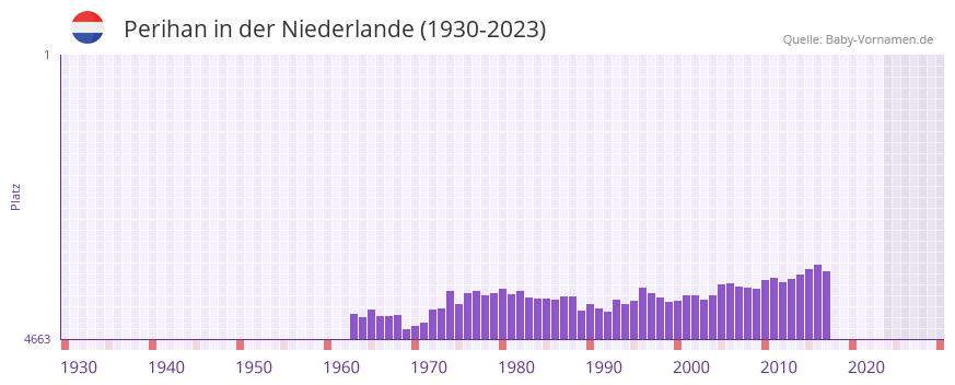 Perihan in der Vornamen-Hitliste von der Niederlande (1930-2023)
