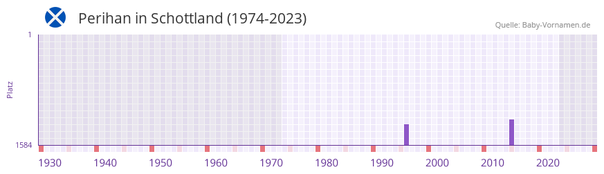 Perihan in der Vornamen-Hitliste von Schottland (1974-2023)