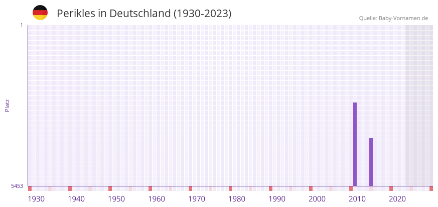 Perikles in der Vornamen-Hitliste von Deutschland (1930-2023)