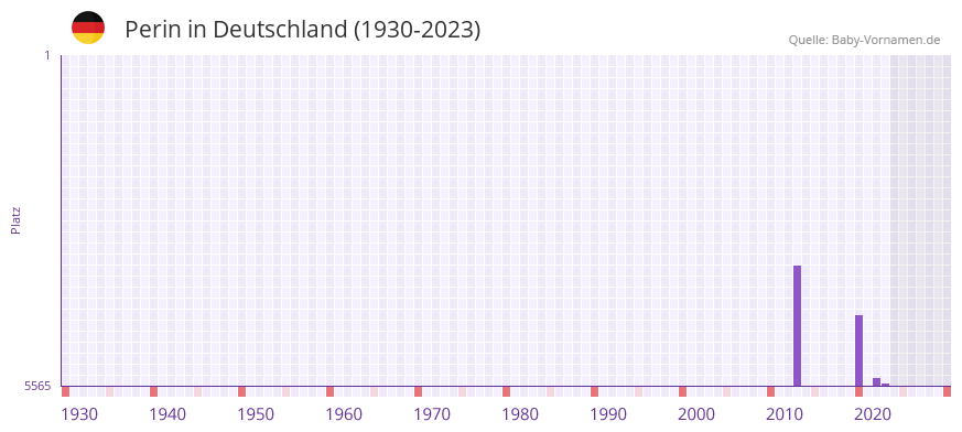 Perin in der Vornamen-Hitliste von Deutschland (1930-2023) Perin in der Vornamen-Hitliste von Deutschland (1930-2023)