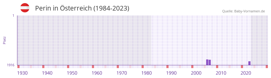 Perin in der Vornamen-Hitliste von Österreich (1984-2023) Perin in der Vornamen-Hitliste von Österreich (1984-2023)