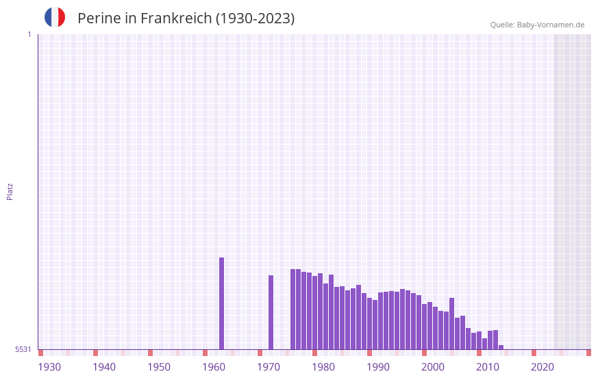 Perine in der Vornamen-Hitliste von Frankreich (1930-2023)