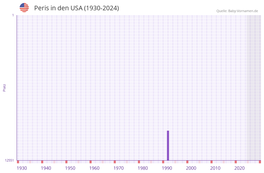 Peris in der Vornamen-Hitliste von den USA (1930-2024)