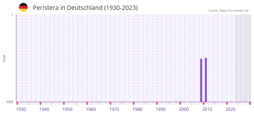 Peristera in der Vornamen-Hitliste von Deutschland (1930-2023)