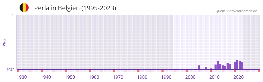 Perla in der Vornamen-Hitliste von Belgien (1995-2023)